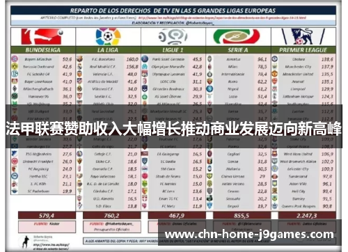 法甲联赛赞助收入大幅增长推动商业发展迈向新高峰